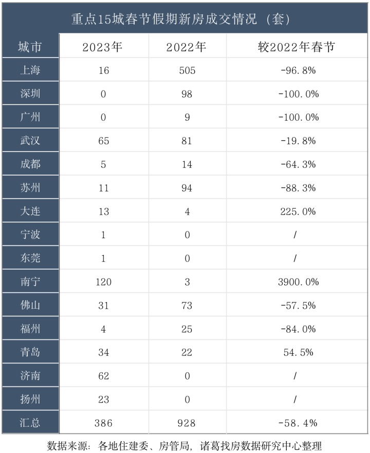 春节楼市遇冷：多地零成交，有楼盘放假21天，地产营销主动休假