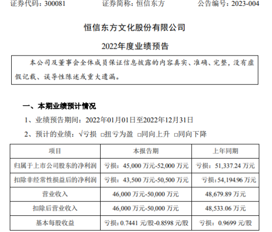 恒信东方2022年预计亏损4.5亿-5.2亿互联网视频应用产品及服务业务收入同比有所下滑