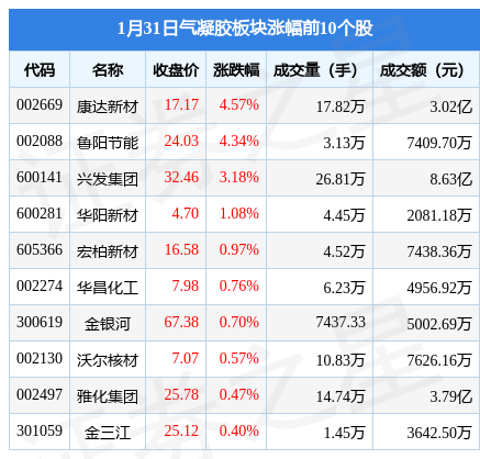 气凝胶板块1月31日涨0.87%，康达新材领涨，主力资金净流入2148.42万元