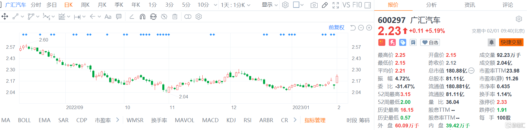 A股异动 | 广汇汽车涨超5% 拟回购6000万-8000万股公司股份