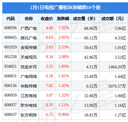 电视广播板块2月1日涨1.04%，广西广电领涨，主力资金净流入6635.43万元