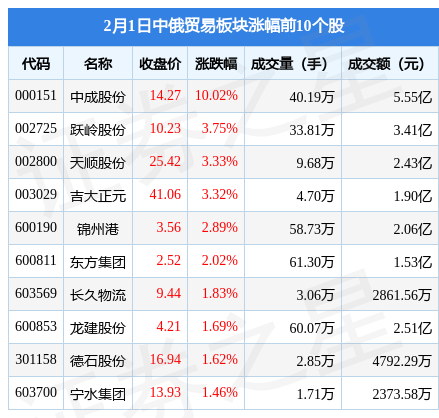 中俄贸易板块2月1日涨1.33%，中成股份领涨，主力资金净流入1.66亿元