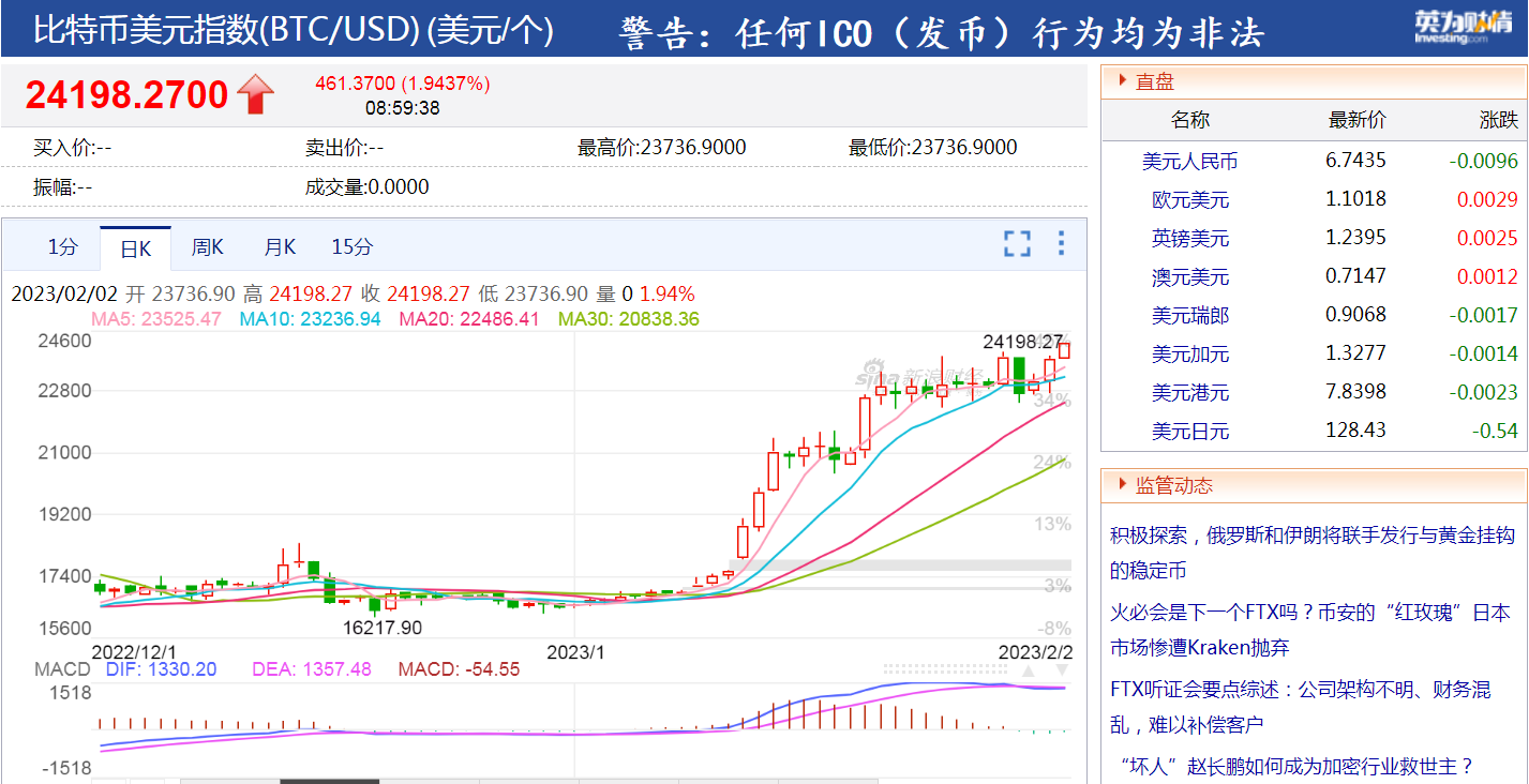 刚刚，比特币涨破24100美元，今年已大涨超40%，全网加密货币一天超15亿资金蒸发！二月涨势依旧？