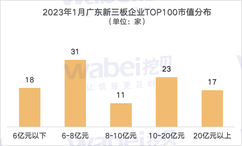 2023年1月广东新三板企业市值TOP100：雅达股份等19家企业冲击北交所