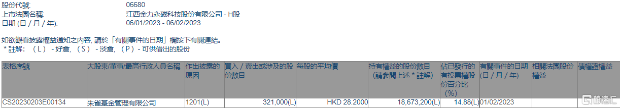 金力永磁(06680.HK)遭朱雀基金管理有限公司减持32.1万股