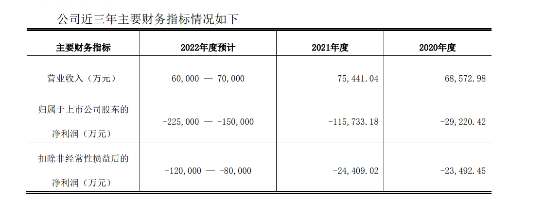 货币资金不足一亿，有息负债总额高达44.1亿 皇庭国际回复深交所:正出售部分资产自救