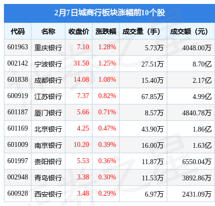 城商行板块2月7日涨0.61%，重庆银行领涨，主力资金净流入423.8万元