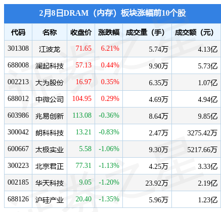 DRAM（内存）板块2月8日跌0.78%，佰维存储领跌，主力资金净流出4.63亿元