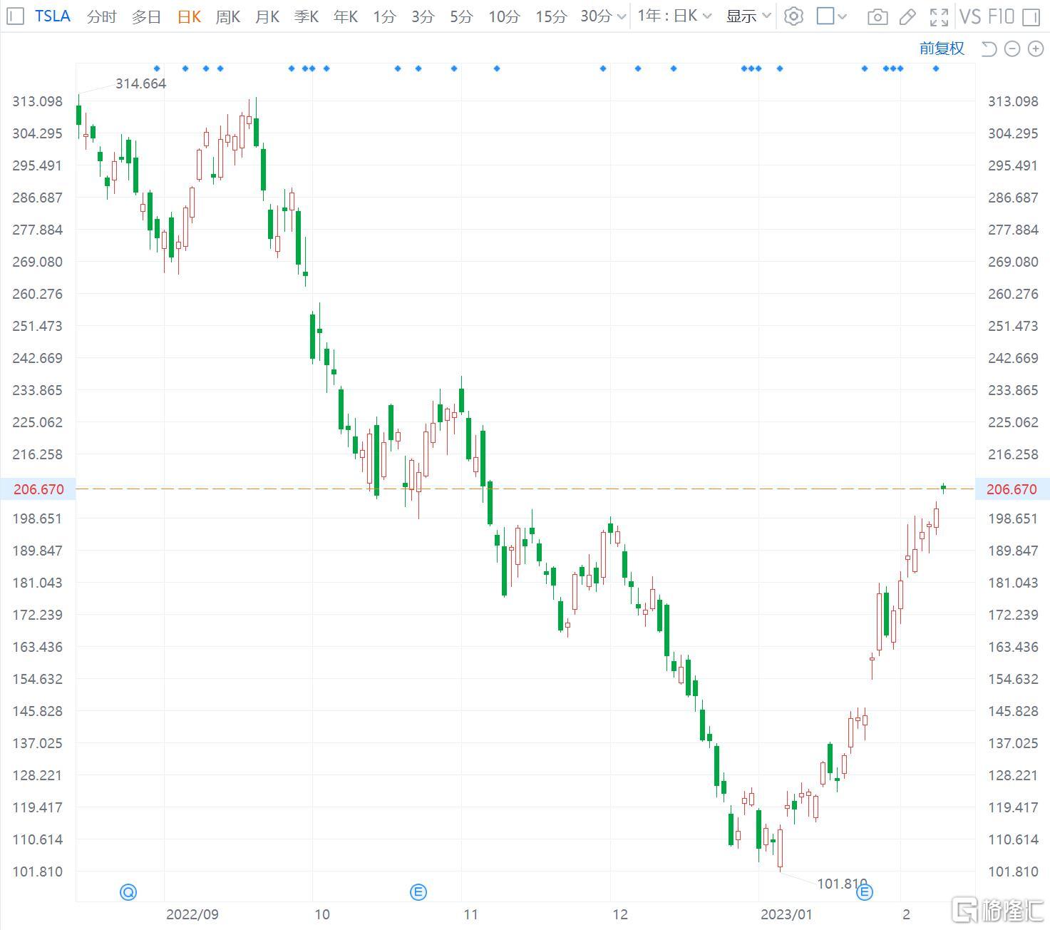 美股异动 | 特斯拉继续涨涨3% 1月销量同、环比双增长