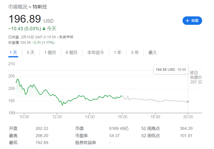 特斯拉=AI股、马斯克=乔布斯？看涨声如潮 马斯克接近重夺首富宝座