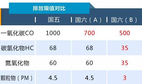 国五国六排放标准差什么(国五和国六的排放标准是什么)