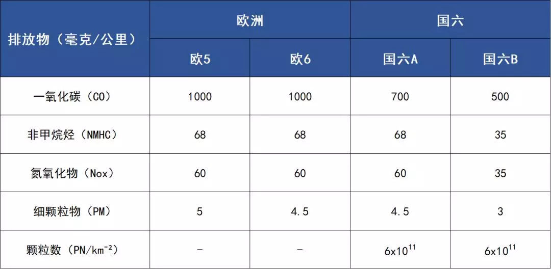 国6的车什么时候出(国6车型什么时候出来的)